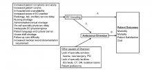 Ambulance diversion, ED crowding and Patient outcome