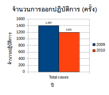 Total cases
